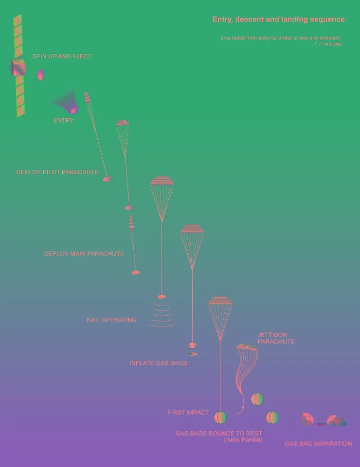 Beagle 2's landing sequence