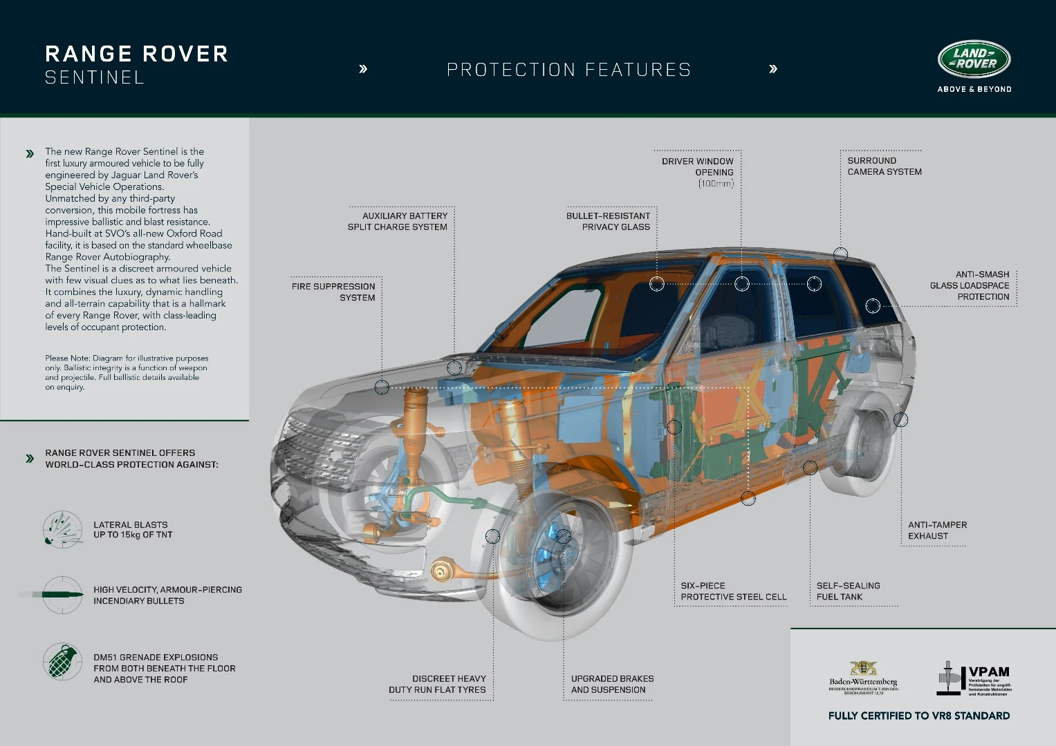 Range Rover Sentinel infographic