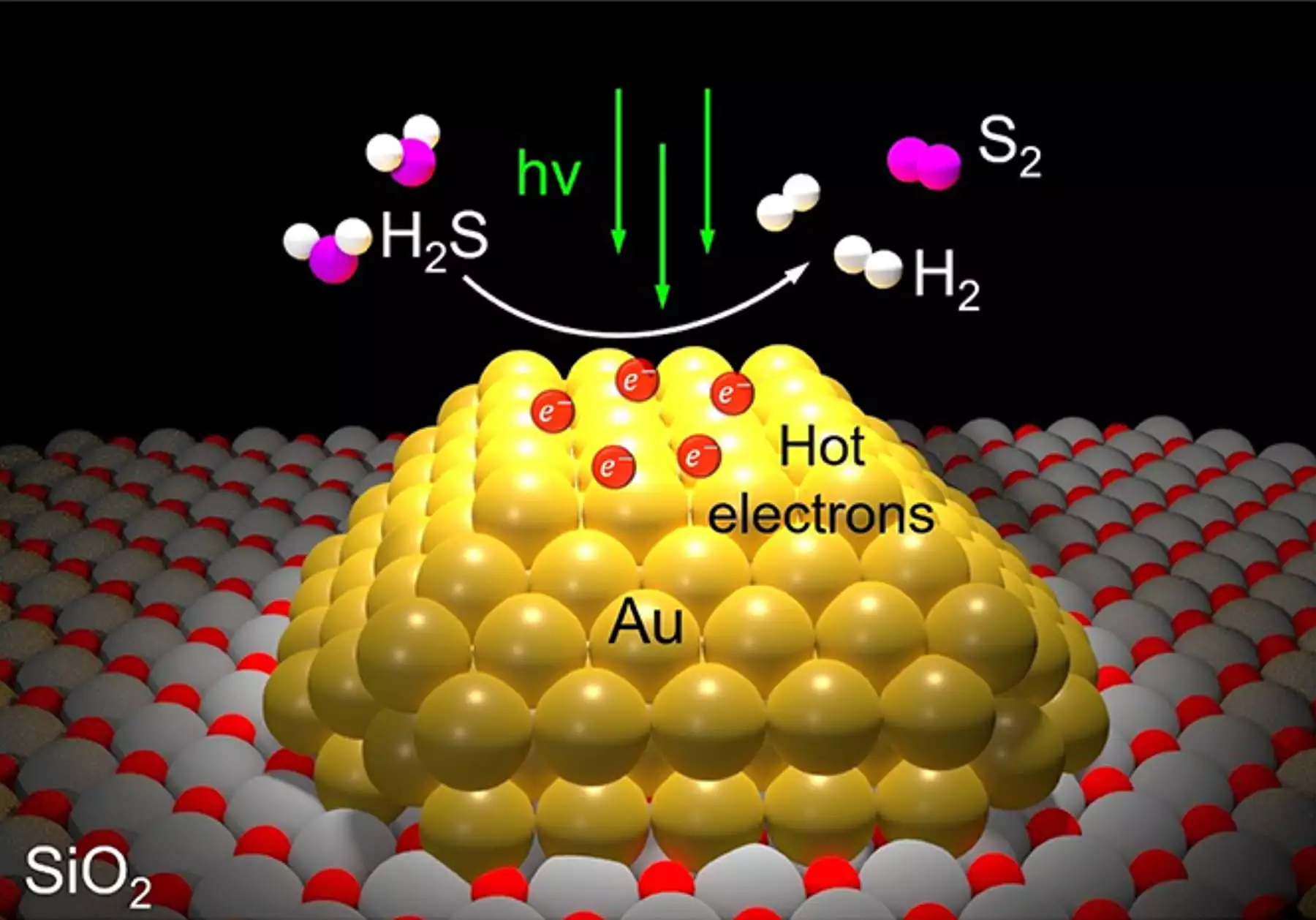When excited by visible light, gold nanoparticles in a new silicon dioxide catalyst powder fire out high-powered electrons that efficiently split toxic hydrogen sulfide into pure sulfur and hydrogen gas