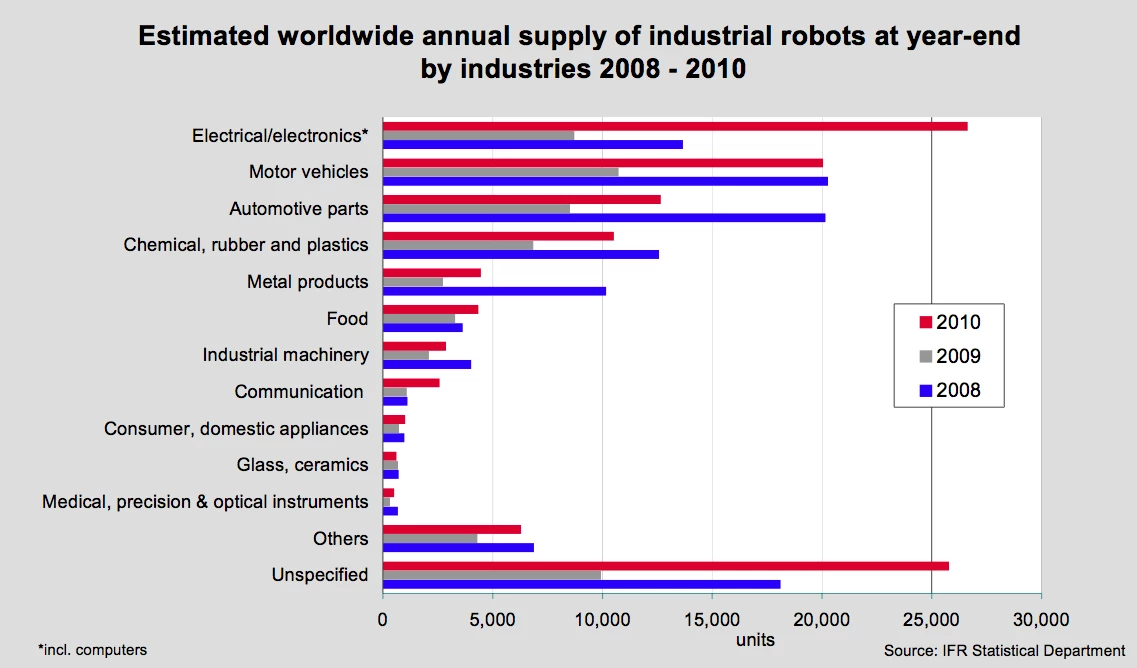 The estimated worldwide annual supply of industrial robots by industries 2008 - 2010, as compiled by the International Federation of Robotics prior to Foxconn's announcement
