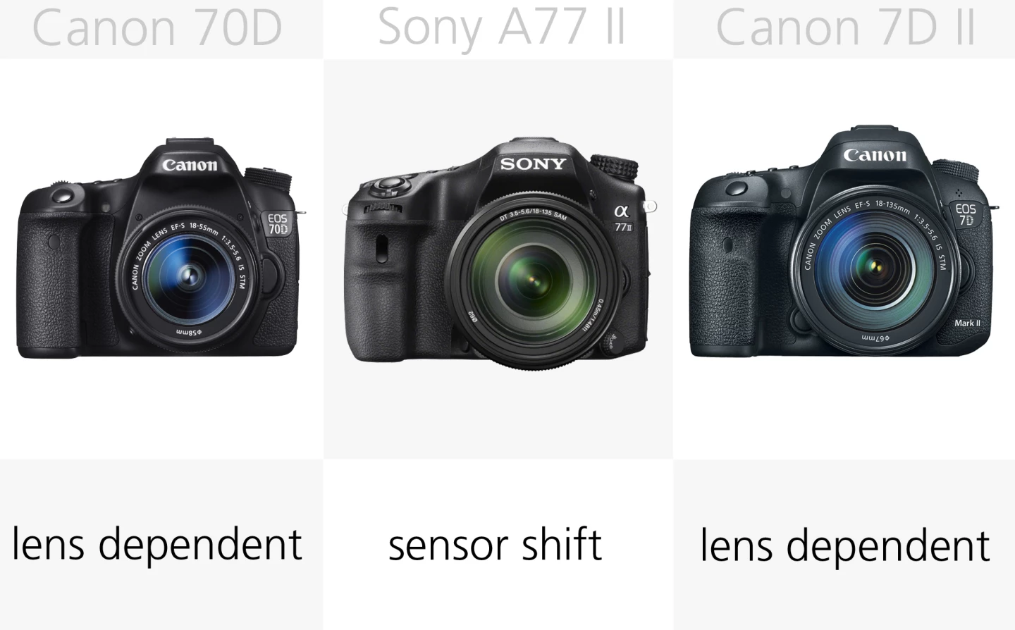 While most DSLRs rely on lens-based stabilization, this Pentax duo feature sensor-shift shake reduction