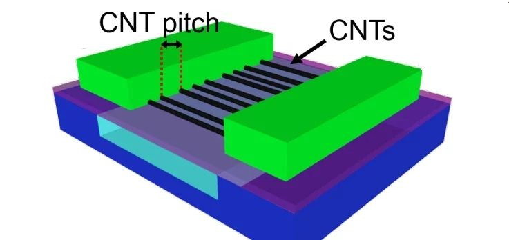 In the CNTFETs, multiple parallel carbon nanotubes replace silicon as the transistor channel (Image: Stanford University)