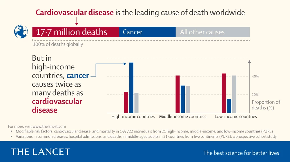 A chart showing CVD vs cancer deaths, in different countries