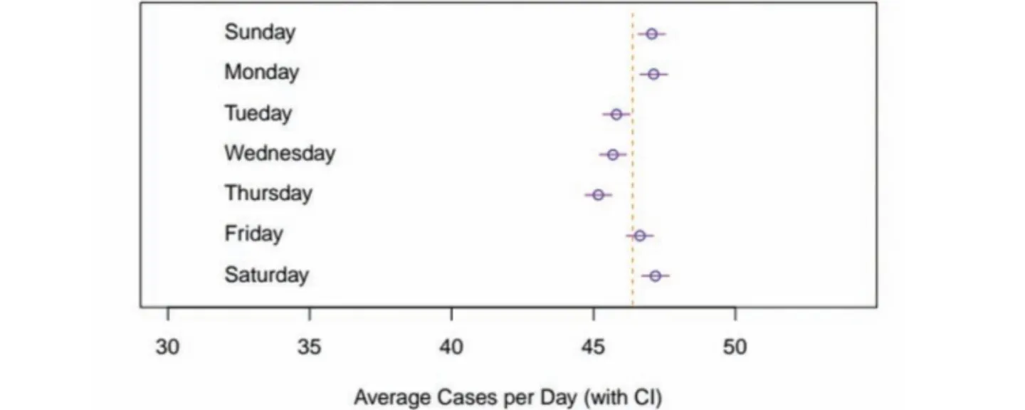 Graph of days of the week vs mortality