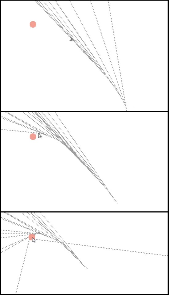 The cursor's angle of movement is initially narrow (top), but diverges as the user nears the target