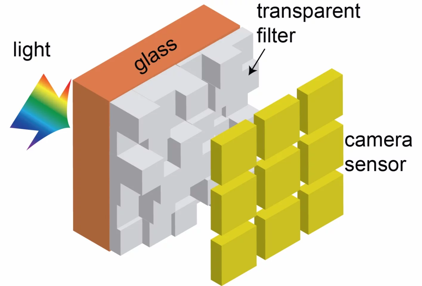 In this illustration, all of the light passes through the new camera color filter before it reaches the digital camera sensor, allowing photos to be brighter and sharper