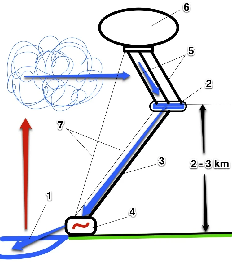 1, lower reach 2, upper reach 3, water conduit 4, turbogenerator 5, collecting mesh 6, airship