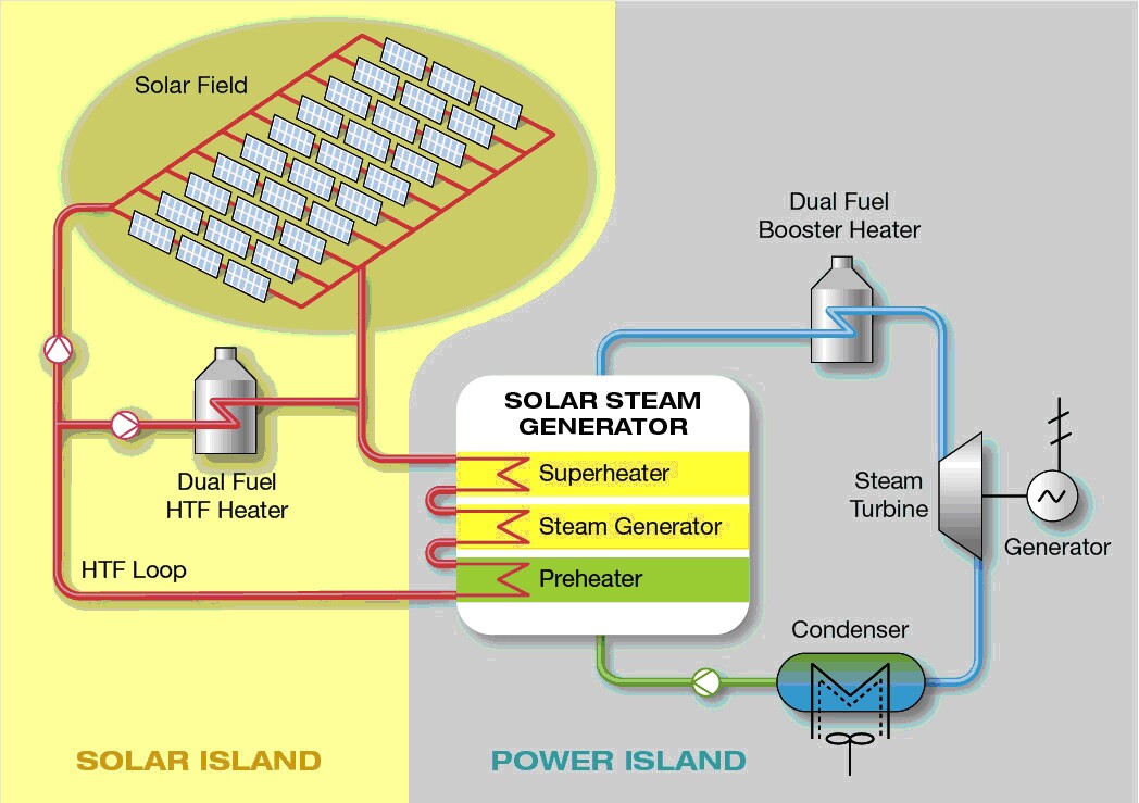 How the Shams 1 CSP station works