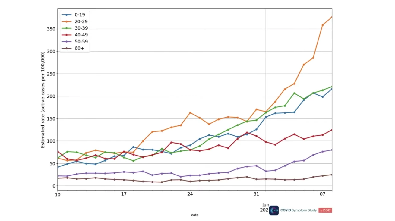Recent COVID-19 cases in the UK have concentrated in younger cohorts