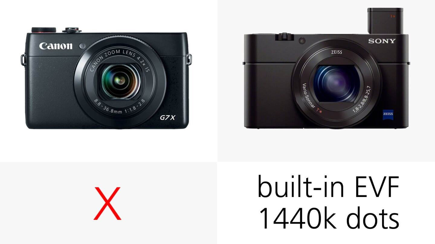 The built-in pop-up EVF on the Sony RX100 III means users are not limited to using the rear monitor to compose shots