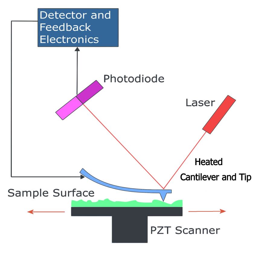 Schematic of a simple atomic force microscope with a heated cantilever and tip
