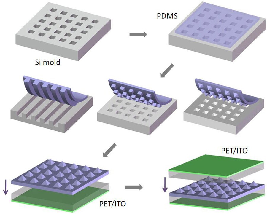 The fabrication process for the triboelectric nanogenerators and pressure sensors (Image: Zhong Lin Wang)
