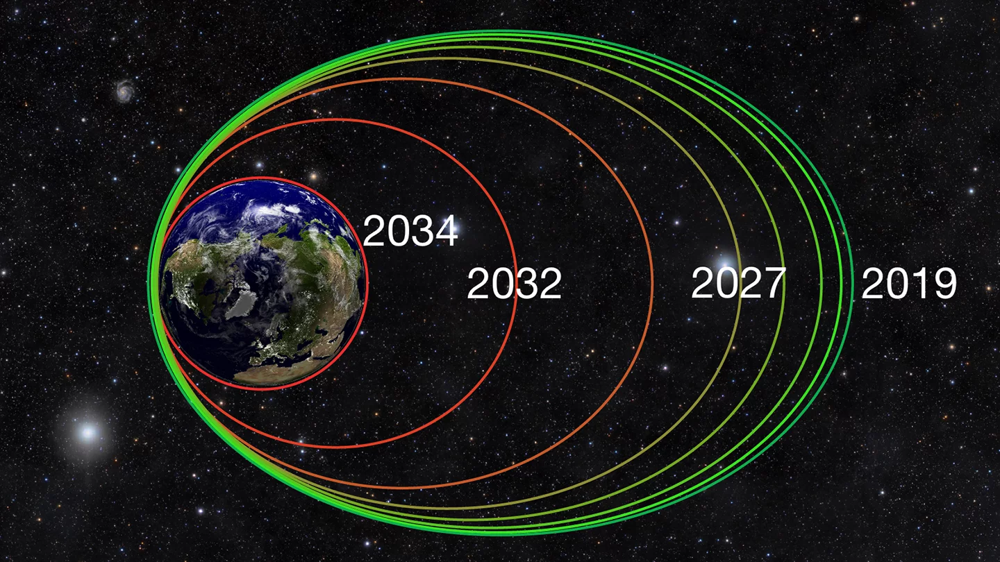 Chart showing how the spacecraft orbits will shrink over time