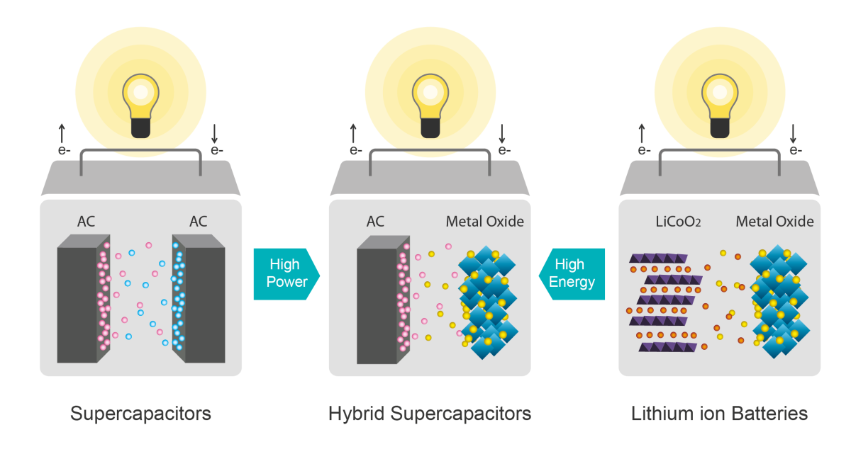 The hybrid design uses one electrode similar to a supercapacitor, and the other includes lithium a little like a battery