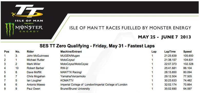 The first practice session at the Island this year showed three machines to be already running at better than 2012 pace