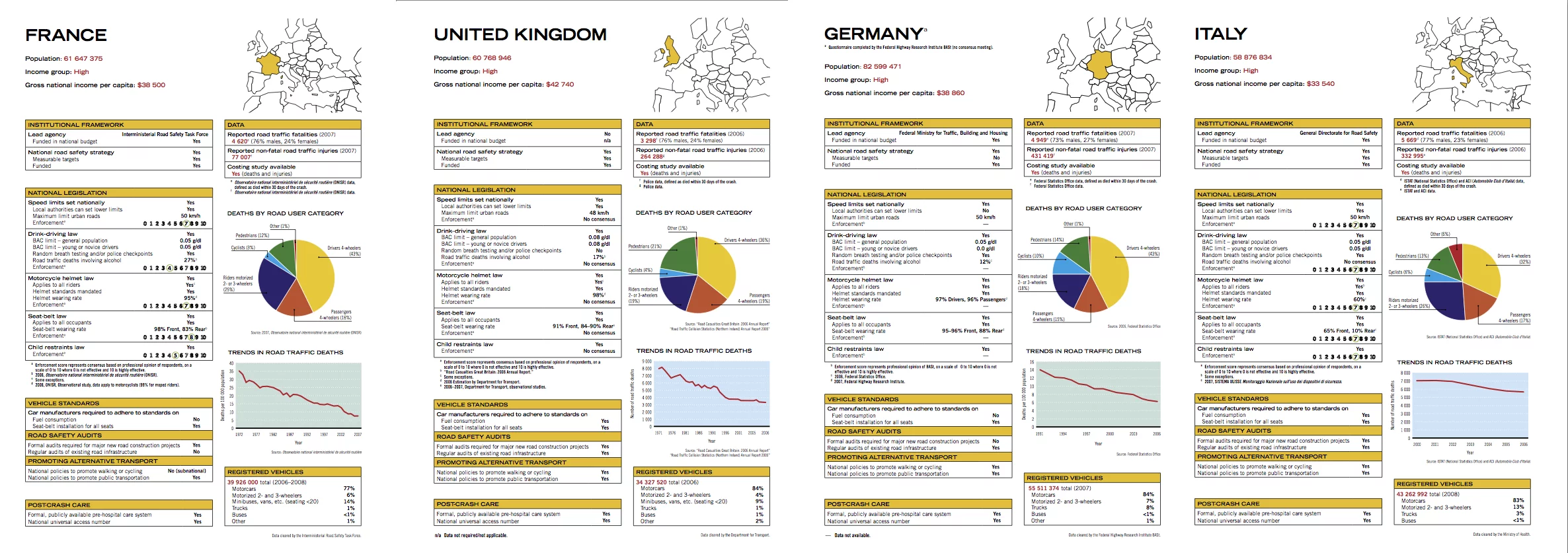 A comparison between the road safety profiles of France and three of its neighbours.