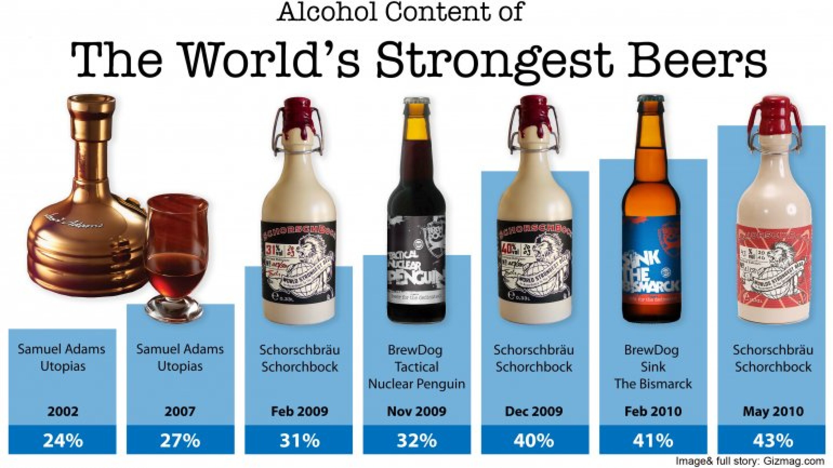 Extreme beer - man's favourite drink suddenly gets much stronger