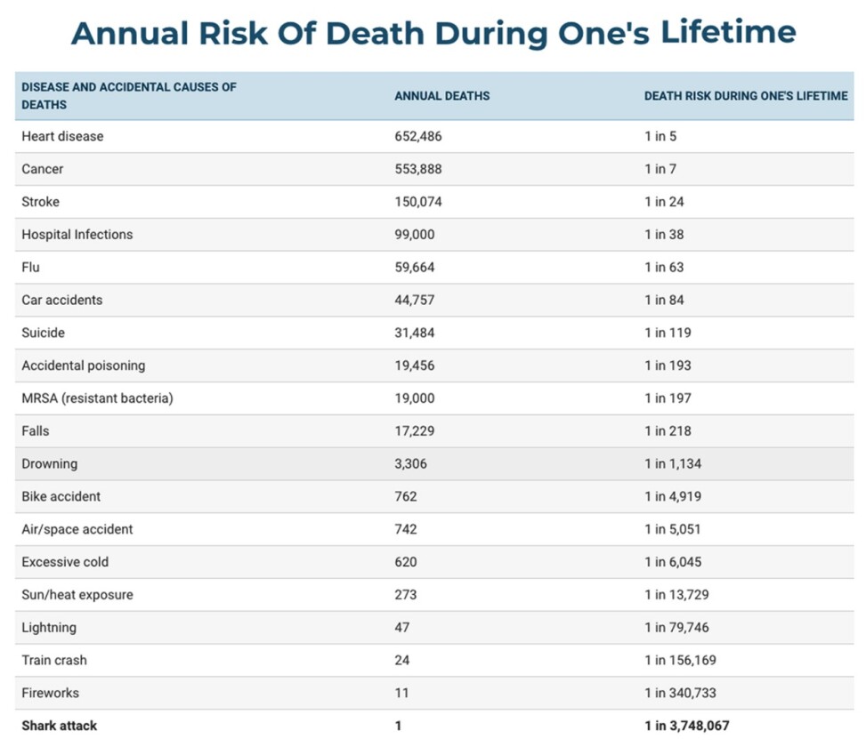 All accidental death information from National Safety Council. Disease death information from Centers for Disease Control and Prevention. Shark fatality data provided by the International Shark Attack File. Lifetime risk is calculated by dividing United States 2003 population (290,850,005) by the number of deaths, divided by 77.6, the life expectancy of a person born in 2003.