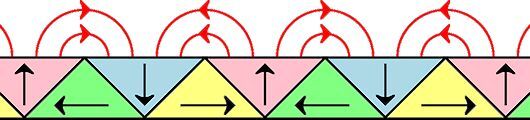Schematic of a refrigerator magnet, showing the rotating direction of the magnetic domains and the one-sided magnetic field which is produced therefrom