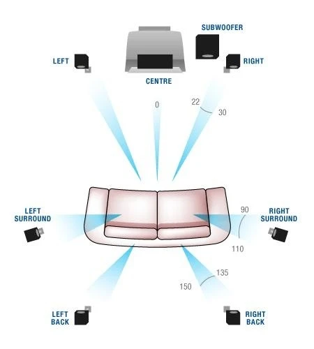 fig 2 - 7.1 channel (www.teac.com.au)