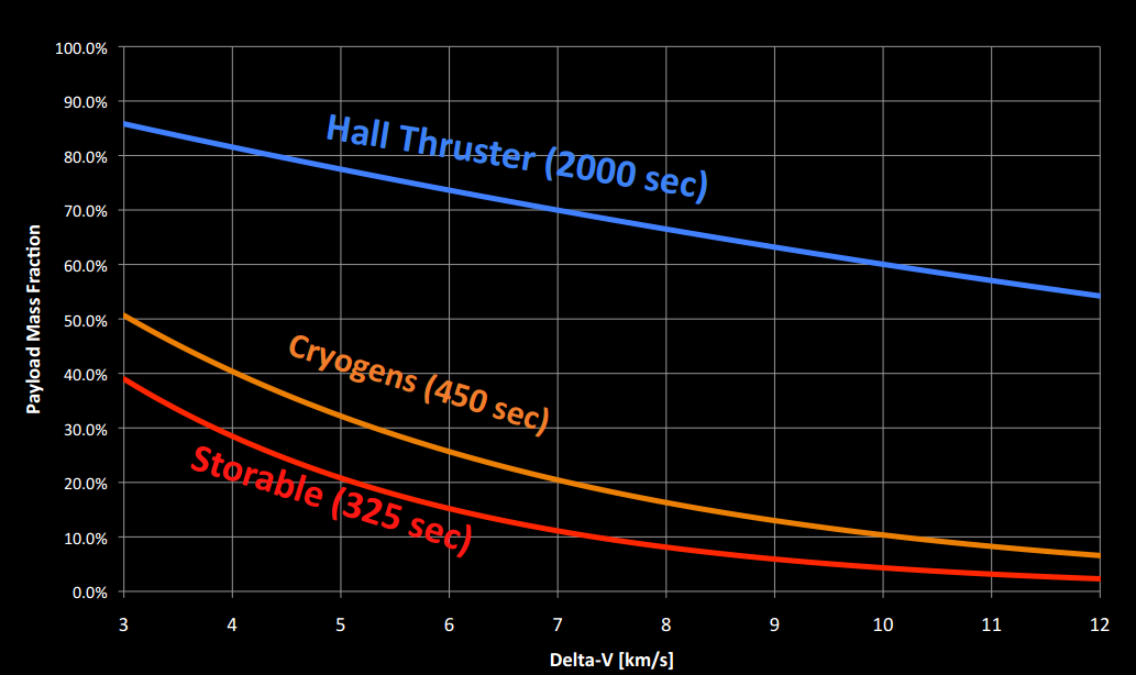 Comparison of chemical fuels, cryogenic fuels and SEPs