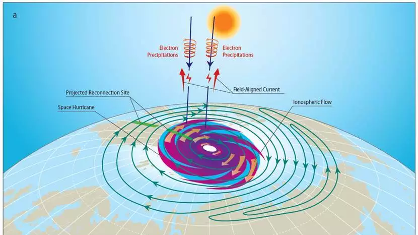 A 2D diagram of the structure of the space plasma hurricane, showing how it resembles the more familiar storms