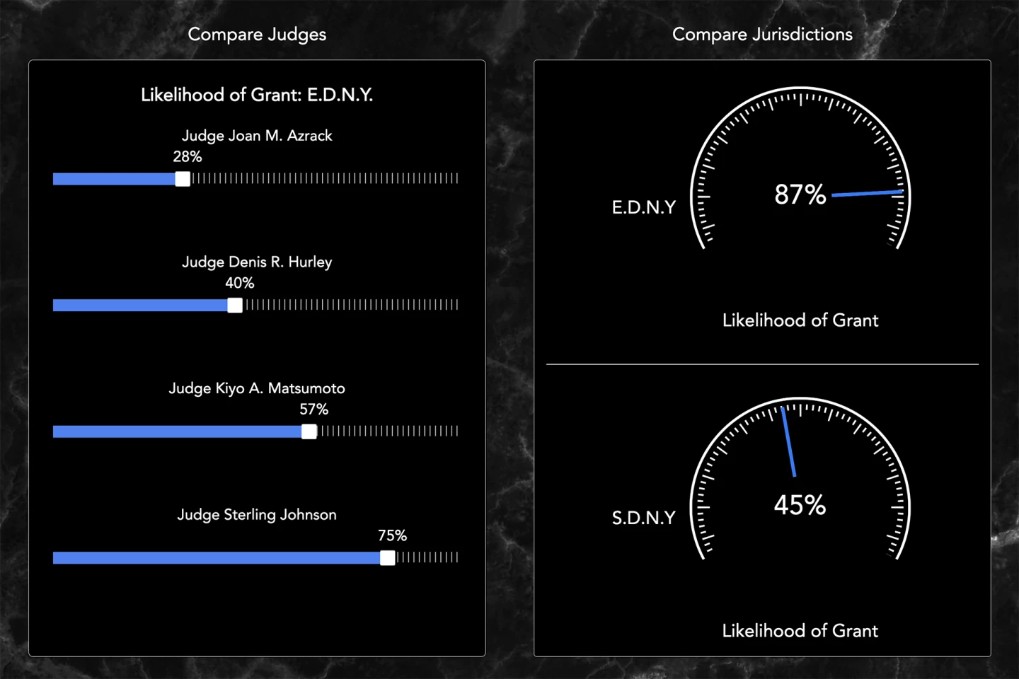 Pre/Dicta compares judges and jurisdictions to predict the likelihood of success in civil cases