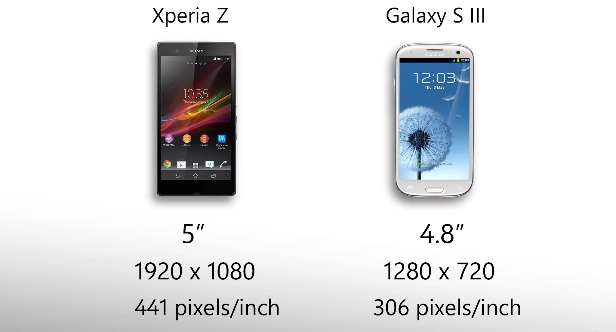 The Xperia Z's display is slightly bigger, and has many more pixels