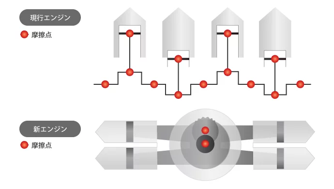 Unlike a 4-cylinder internal combustion engine (top) the opposing pistons in the Namikoshi engine are fixed onto a central hub unit that uses ball bearings