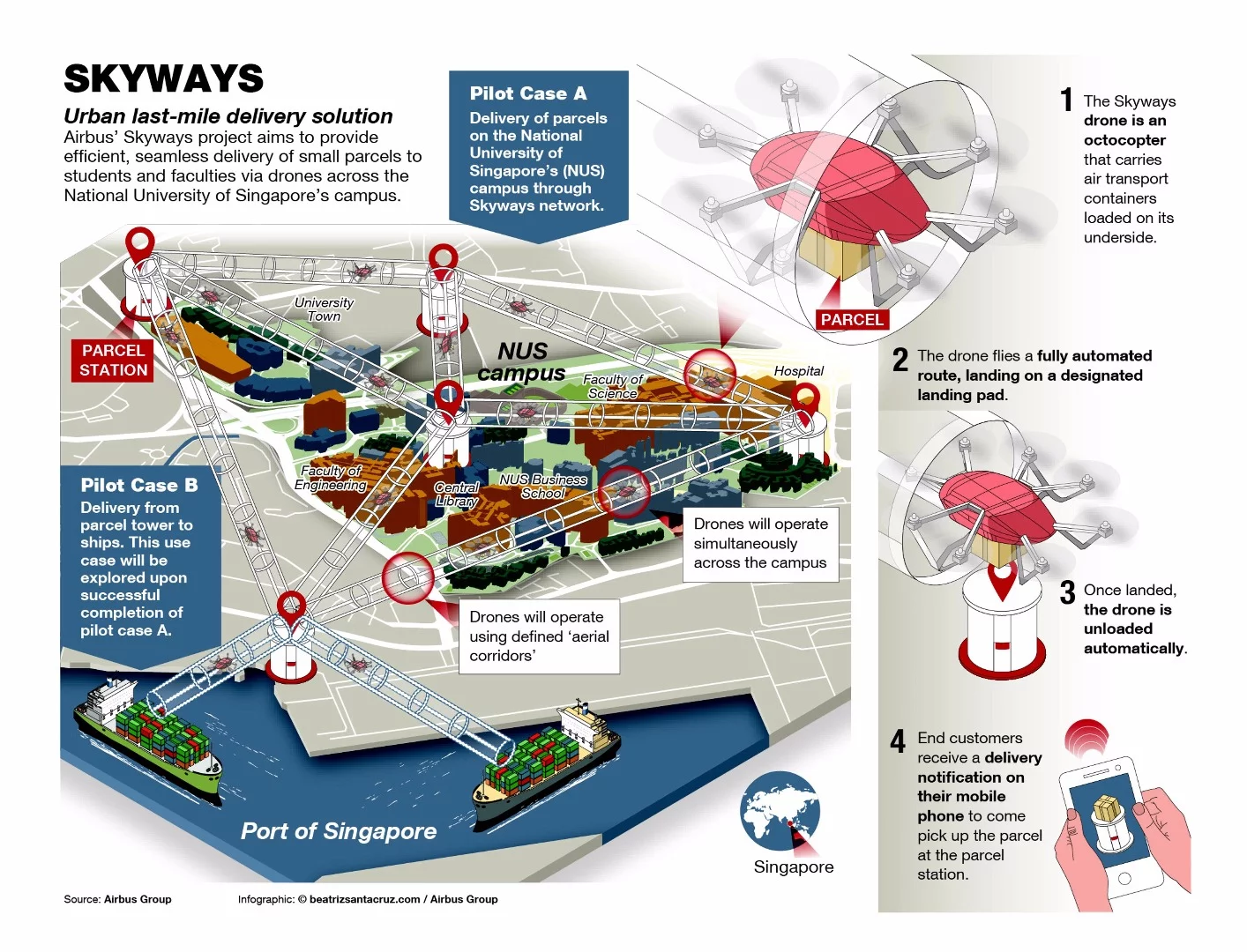 Airbus' Skyways is an unmanned parcel delivery system project being created in Singapore with the Civil Aviation Authority of Singapore. An initial trial phase is planned at the National University of Singapore in early 2018, but the prospects are excellent for the ongoing development of the service as Singapore Post has now joined the project.