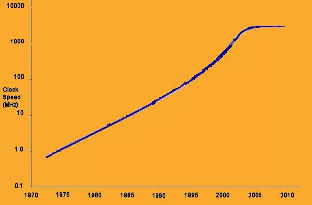 Clock speed through the years (Image: B. Dodson)