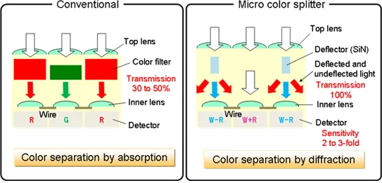 Micro Color Splitters work by separating colors at a microscopic scale using diffraction, rather than filtration