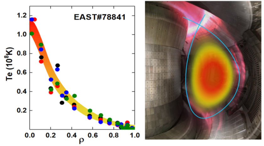 he plasma electron temperature over 100 million degrees achieved in 2018 on EAST
