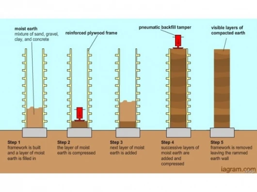 Walls made from rammed earth may hold the key to more eco-friendly housing design in the future