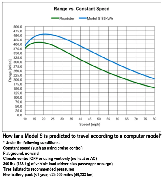 Graph showing the predicted range of the 85 kWh Tesla Model S (in ideal conditions) against constant speed