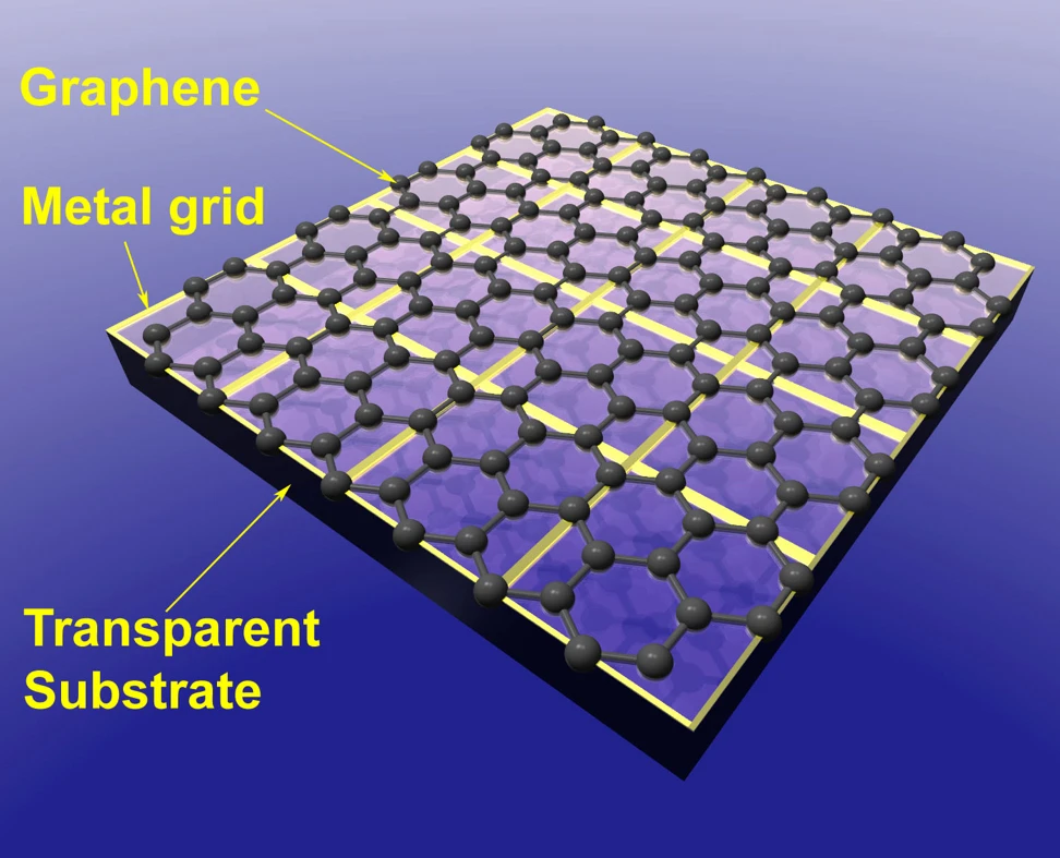 The hybrid film combines a single-layer sheet of highly conductive graphene with a fine grid of metal nanowire