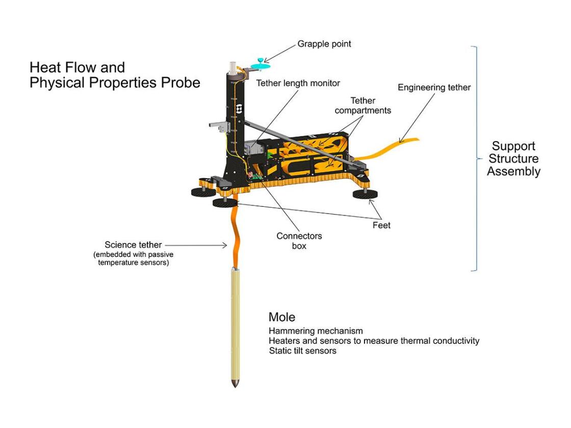 Diagram of the HP3