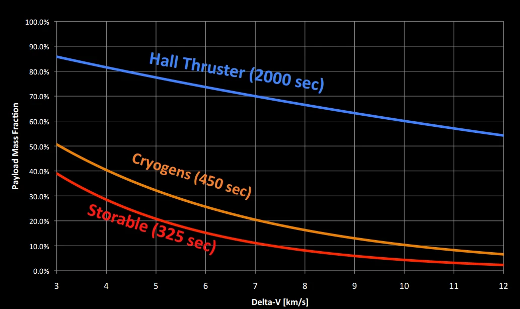 Comparison of chemical fuels, cryogenic fuels and SEPs