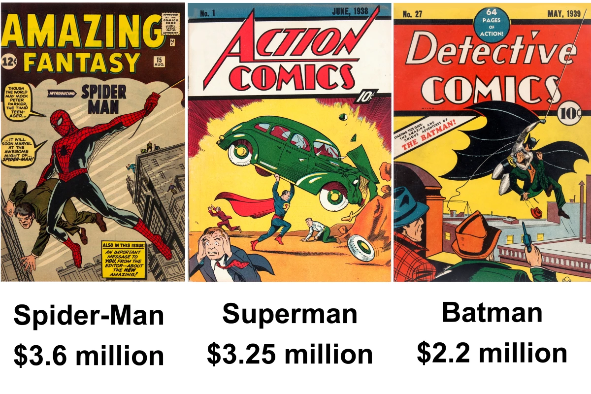 The comic containing the first appearance of a superhero is pure gold at auction and the price records prior to today have been all held by comics produced prior to WW2 – Superman in 1938 and Batman in 1939. Spider-Man came along at the time of the baby boomers in 1962, and hence today's new record represents a changing of the superhero guard