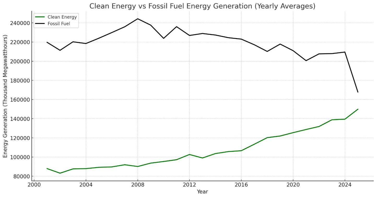 Fossil-fuelled energy vs clean energy in the United states since 2002