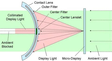Light projected by the display (glasses) passes through the center of the pupil and then works with the eye's regular optics to focus the display on the retina, while light from the real-life environment reaches the retina via an outer filter