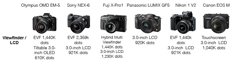 Mirrorless camera comparison - Viewfinder and/or LCD
