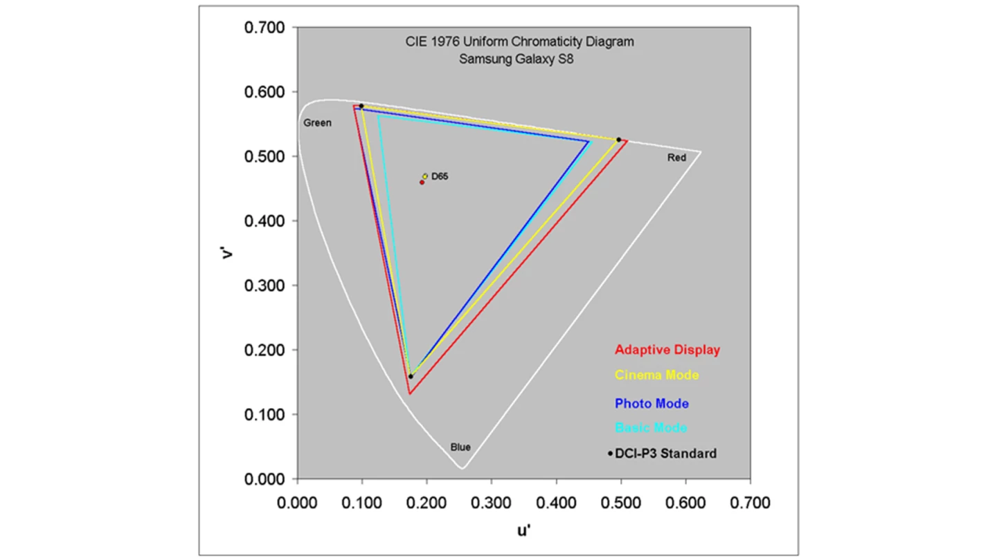 DisplayMate chart mapping the color gamut of the Galaxy S8's screen modes
