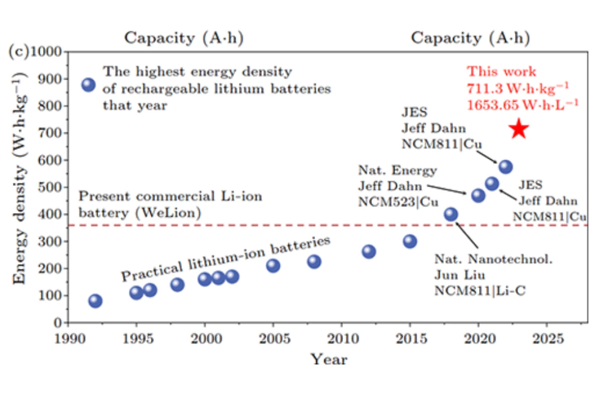 An impressive leap in lithium battery density has been claimed by Chinese researchers
