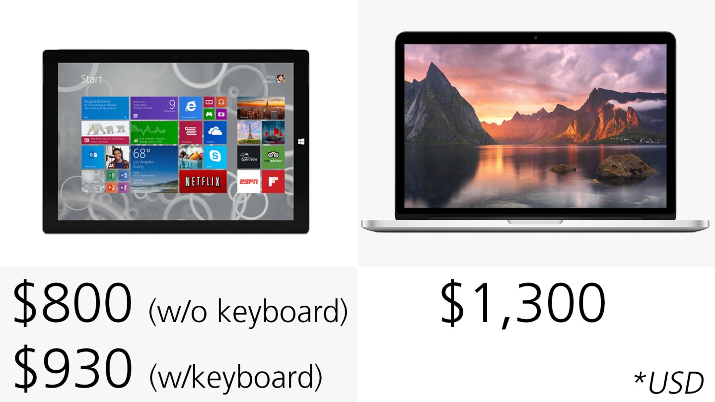 The Surface is cheaper, but when you compare equal storage options (and include the Surface's keyboard cover), it gets a lot closer