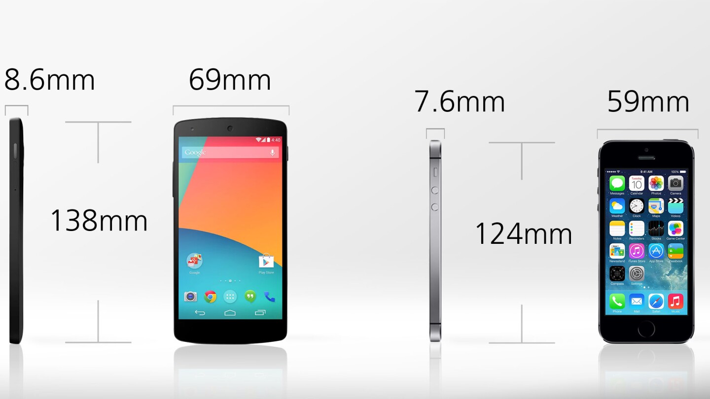 The Nexus 5 is 11 percent taller and 17 percent wider
