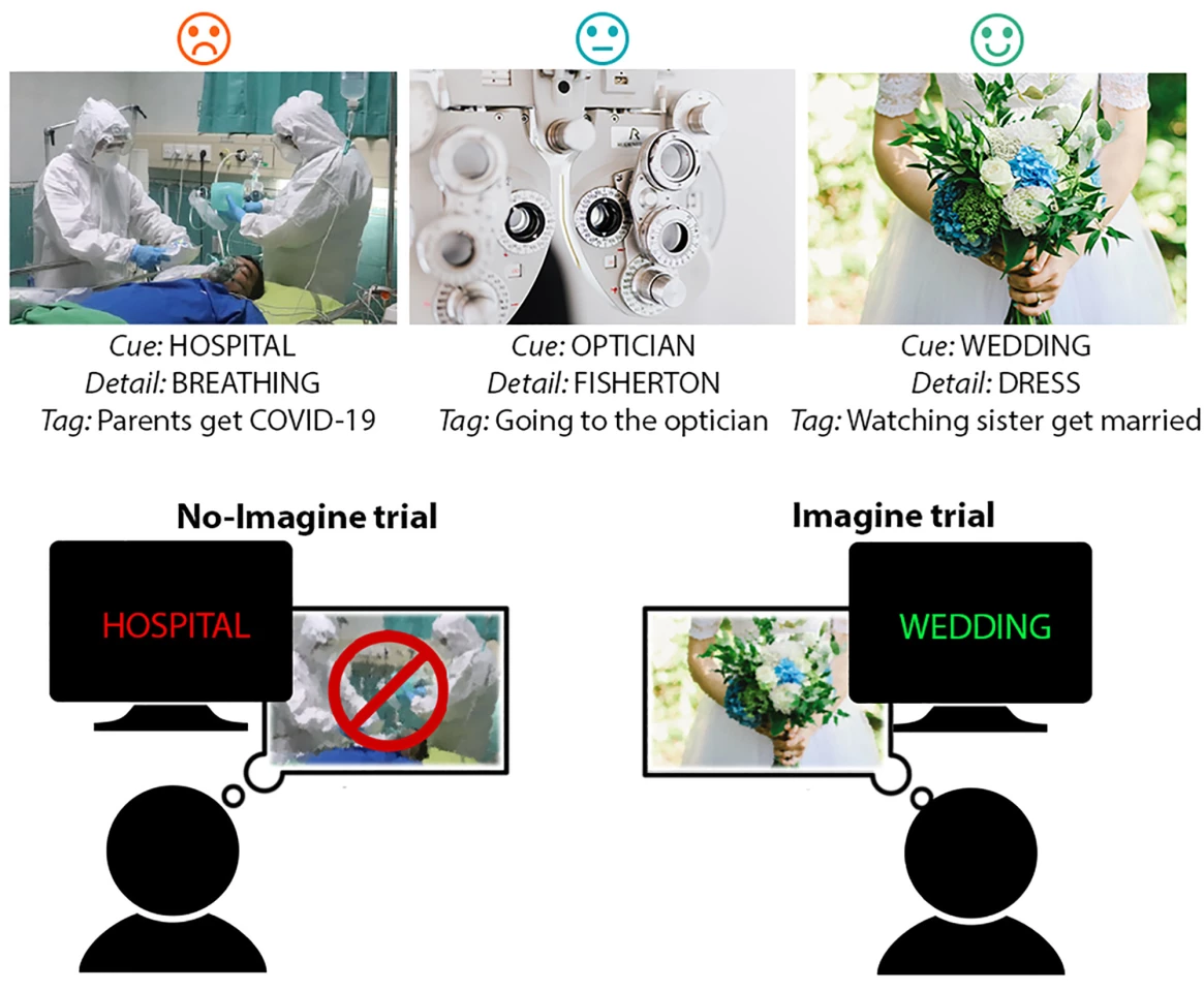 Study participants were asked to create realistic negative, positive and neutral scenarios and actively block or vividly imagine them