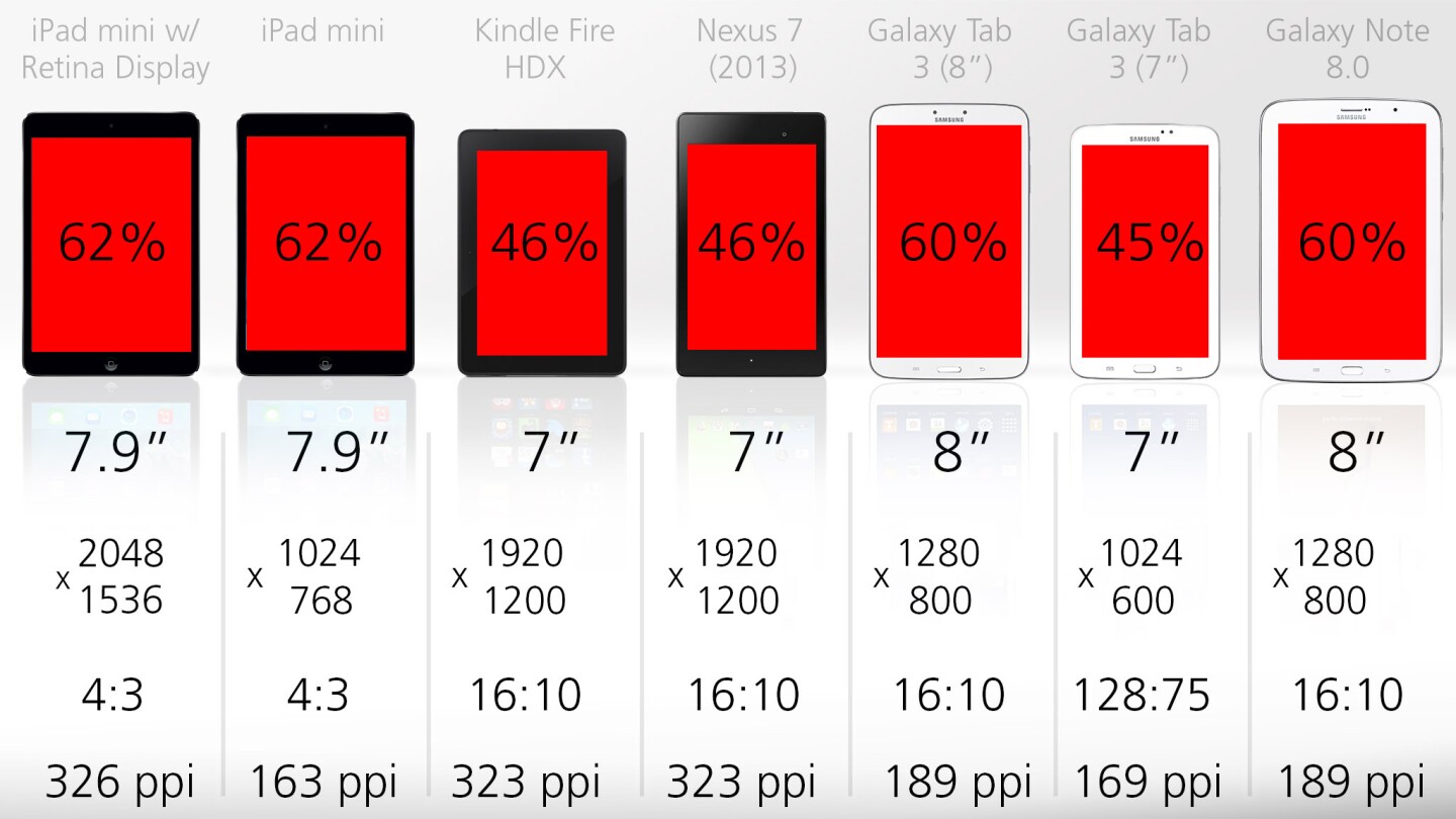 The iPad mini with Retina Display is the first high-resolution 8-in tablet