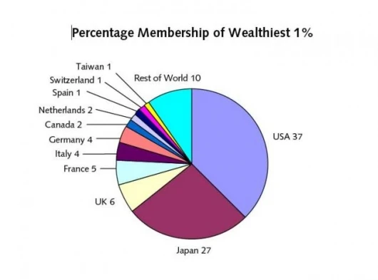 Figure 6: Percentage Membership of Wealthiest 1%