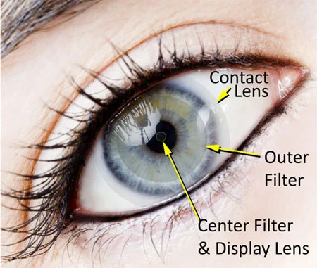 Via the filters, two separate images on the retina which are then superimposed to create one integrated image, or augmented reality